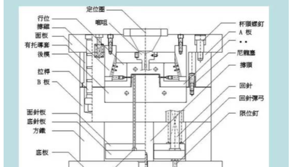 塑膠模具是有哪些結(jié)構(gòu)組成的？