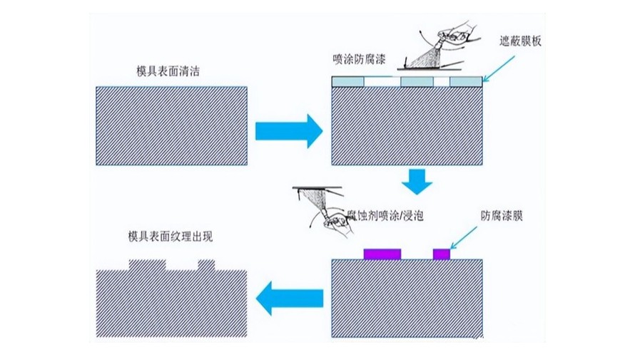 汽車內(nèi)外塑料件上的皮紋要如何定義？